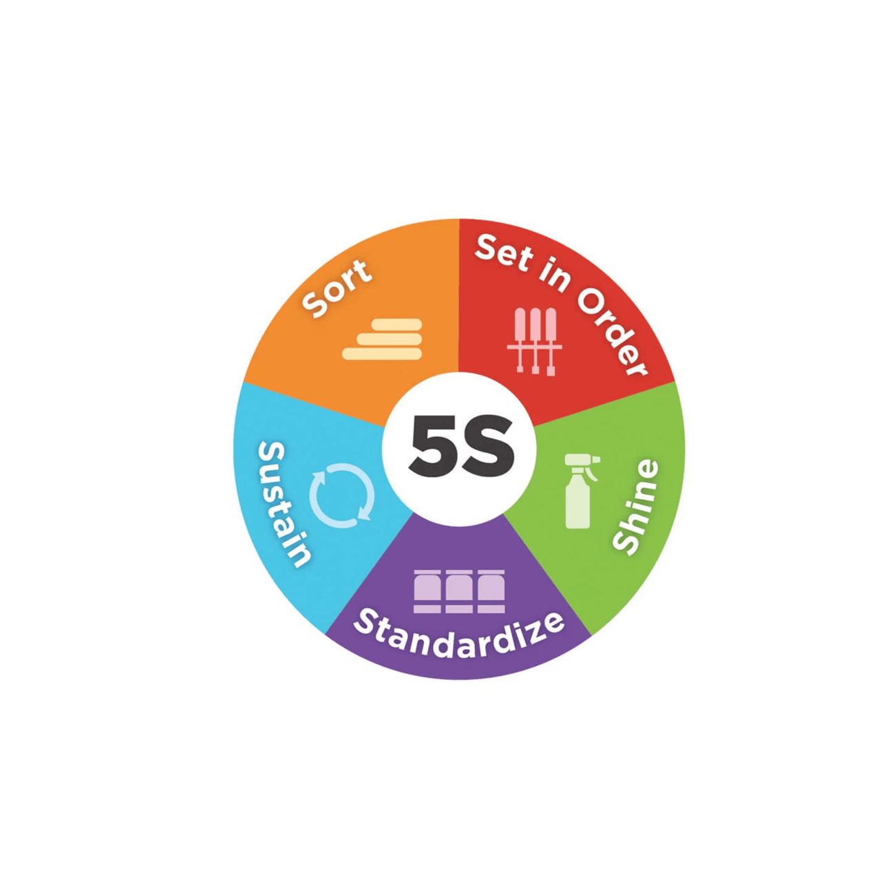 A circular diagram illustrating the 5S principles: Sort, Set in Order, Shine, Standardize, and Sustain, each section color-coded with relevant icons.